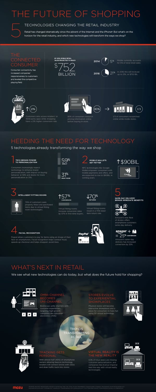 Mozu-Web-Infographic on e-commerce